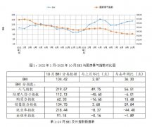 同比跌幅收窄至0.0