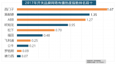 欧派橱柜的收集热度指数较着高于其他橱